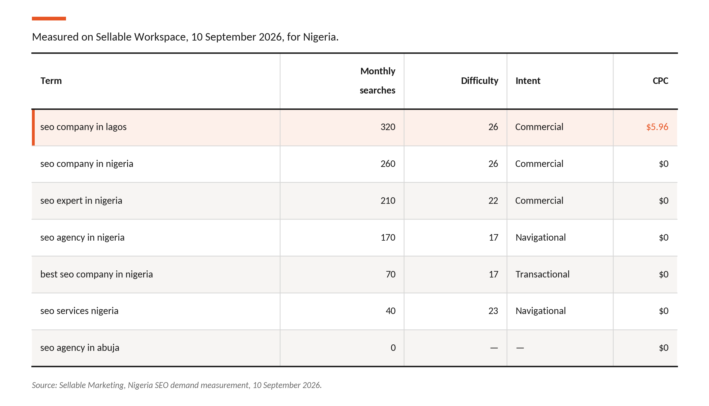 sellable-nigeria-seo-demand-table-SEO company in Nigeria