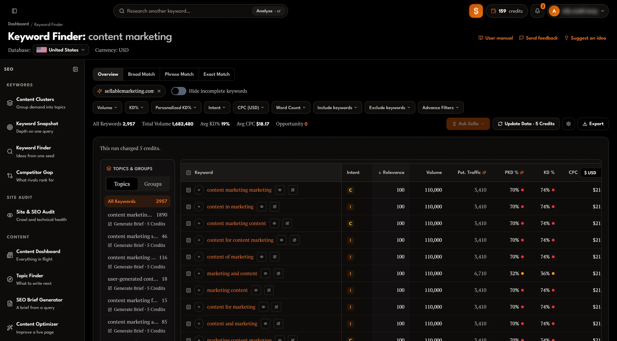 Keyword Finder report for the seed “content marketing” in the United States: match-type tabs, filters, totals of 2,957 keywords, the keyword table with intent, relevance, volume, potential traffic, KD and CPC, the keyword landscape chart, Sella’s low-hanging fruit and the AI insight.